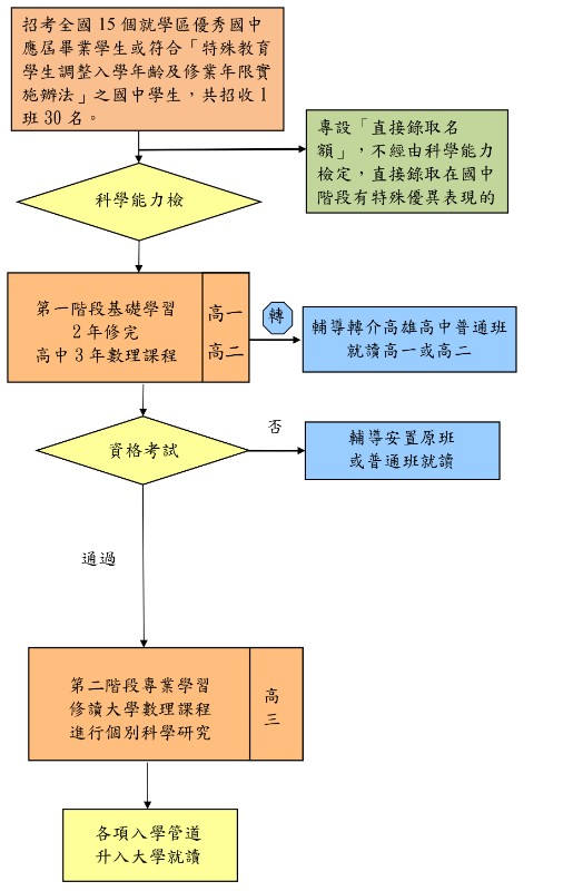 招生及升學流程圖